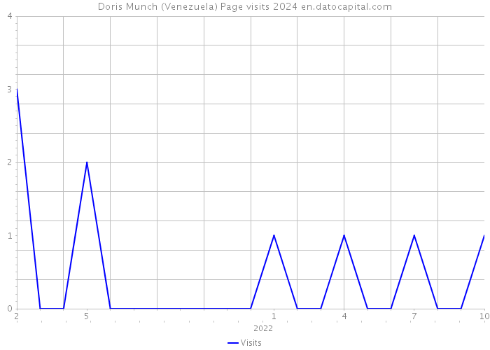 Doris Munch (Venezuela) Page visits 2024 