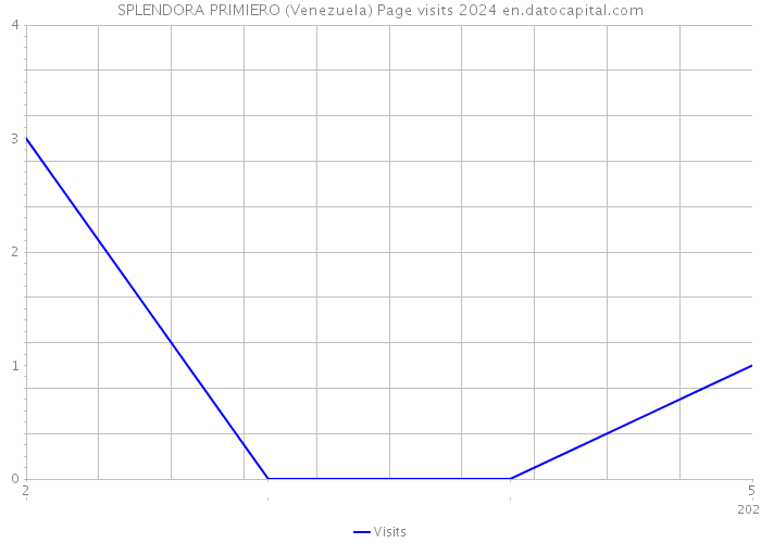 SPLENDORA PRIMIERO (Venezuela) Page visits 2024 