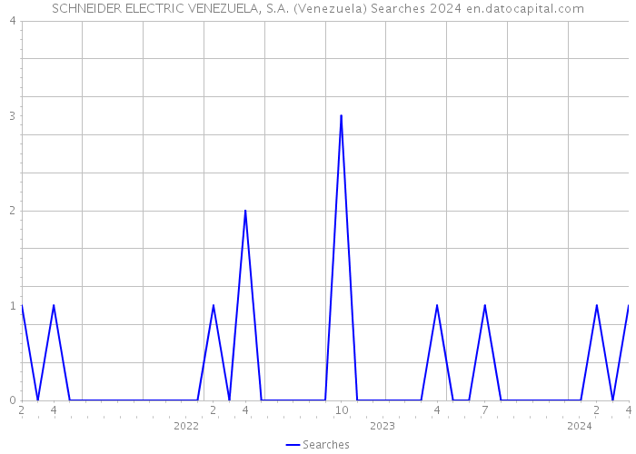 SCHNEIDER ELECTRIC VENEZUELA, S.A. (Venezuela) Searches 2024 