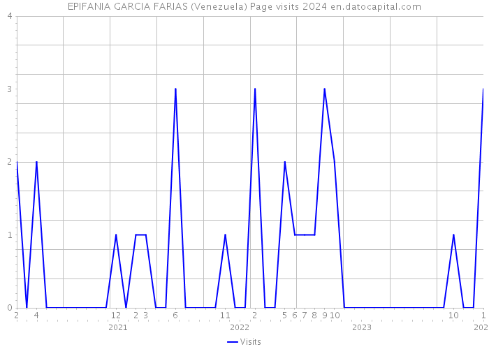 EPIFANIA GARCIA FARIAS (Venezuela) Page visits 2024 