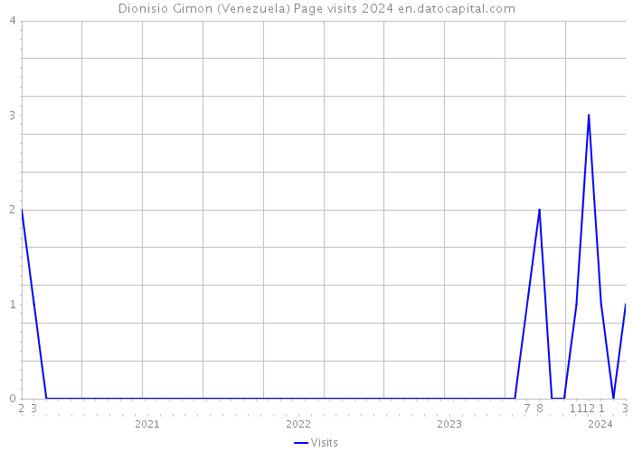 Dionisio Gimon (Venezuela) Page visits 2024 