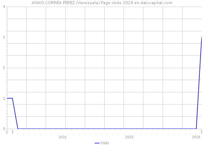 ANAIS CORREA PEREZ (Venezuela) Page visits 2024 