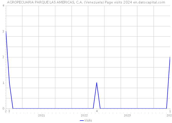 AGROPECUARIA PARQUE LAS AMERICAS, C.A. (Venezuela) Page visits 2024 