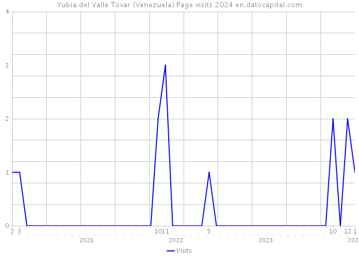 Yubia del Valle Tovar (Venezuela) Page visits 2024 