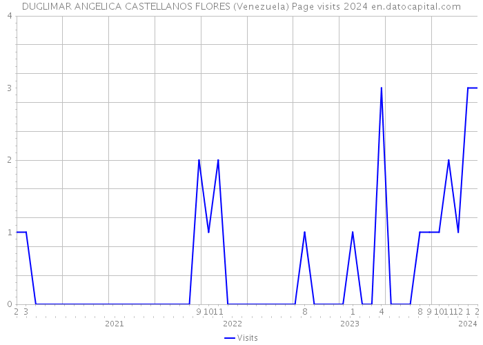 DUGLIMAR ANGELICA CASTELLANOS FLORES (Venezuela) Page visits 2024 