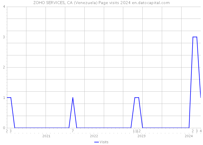 ZOHO SERVICES, CA (Venezuela) Page visits 2024 