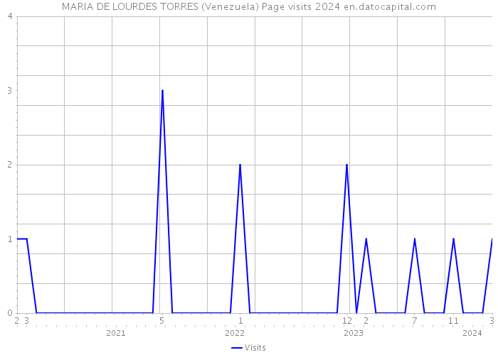 MARIA DE LOURDES TORRES (Venezuela) Page visits 2024 