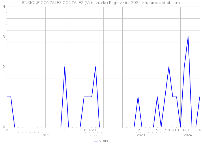 ENRIQUE GONZALEZ GONZALEZ (Venezuela) Page visits 2024 