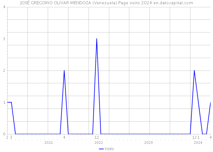 JOSÉ GREGORIO OLIVAR MENDOZA (Venezuela) Page visits 2024 