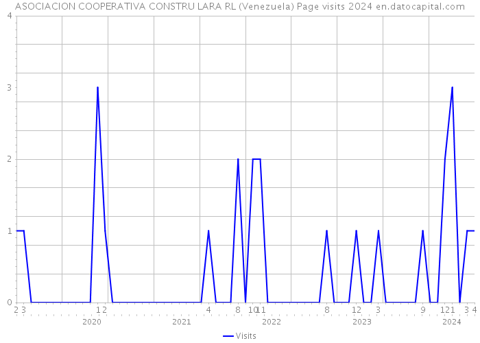 ASOCIACION COOPERATIVA CONSTRU LARA RL (Venezuela) Page visits 2024 