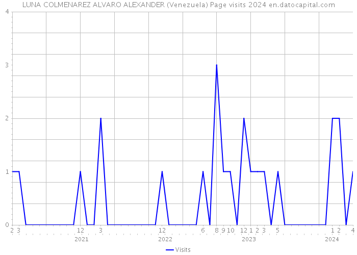 LUNA COLMENAREZ ALVARO ALEXANDER (Venezuela) Page visits 2024 