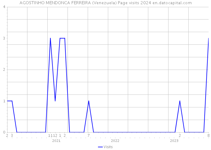 AGOSTINHO MENDONCA FERREIRA (Venezuela) Page visits 2024 