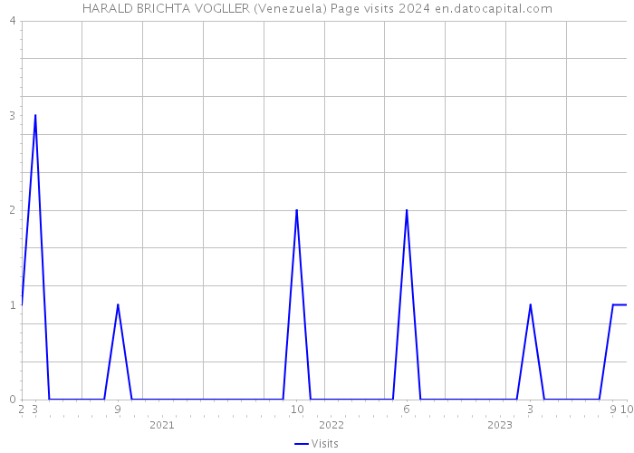 HARALD BRICHTA VOGLLER (Venezuela) Page visits 2024 