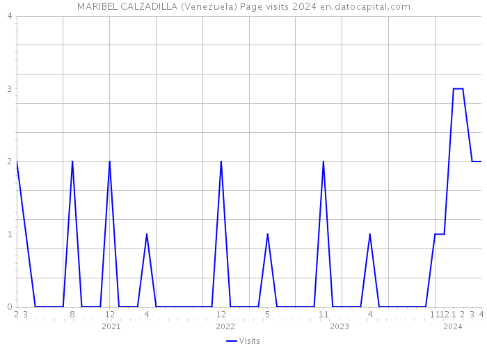MARIBEL CALZADILLA (Venezuela) Page visits 2024 
