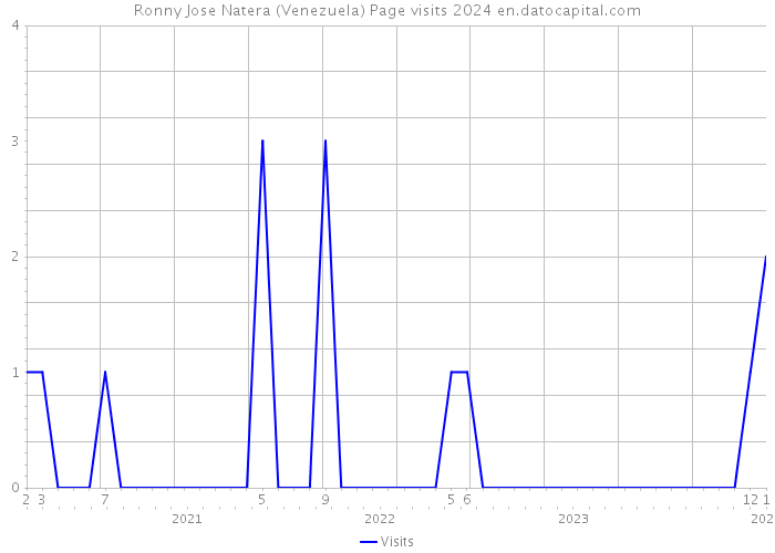 Ronny Jose Natera (Venezuela) Page visits 2024 