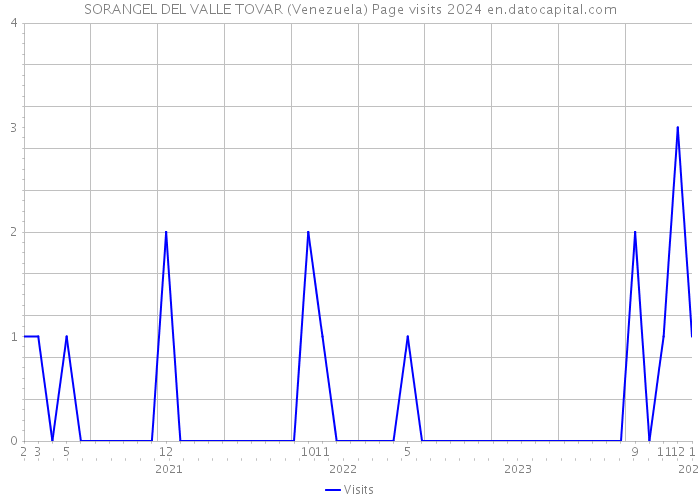 SORANGEL DEL VALLE TOVAR (Venezuela) Page visits 2024 