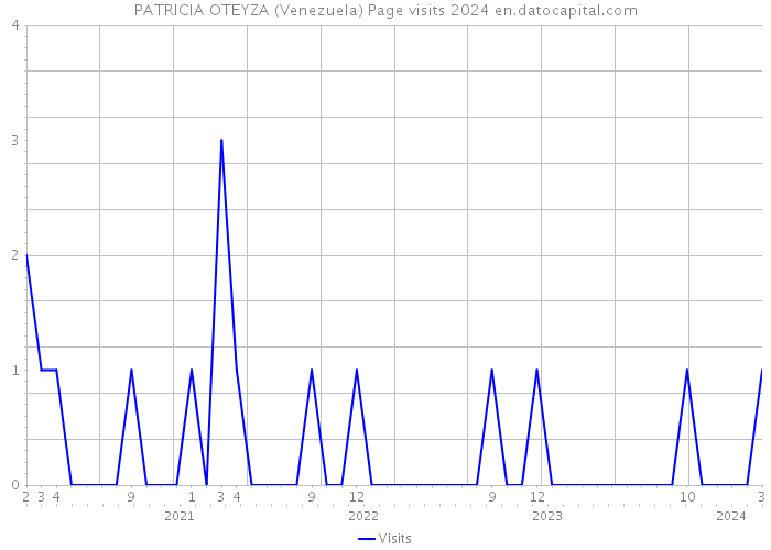 PATRICIA OTEYZA (Venezuela) Page visits 2024 