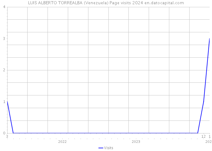 LUIS ALBERTO TORREALBA (Venezuela) Page visits 2024 