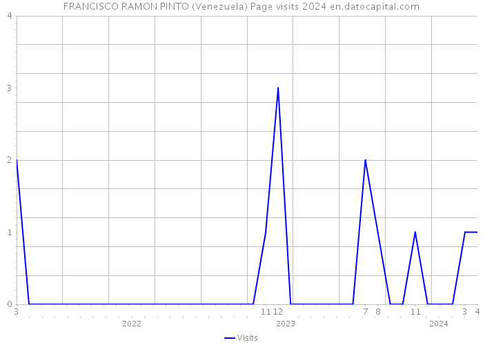 FRANCISCO RAMON PINTO (Venezuela) Page visits 2024 