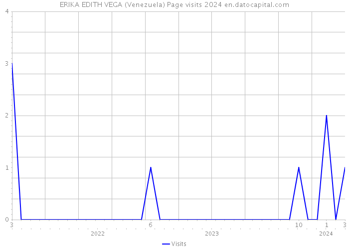 ERIKA EDITH VEGA (Venezuela) Page visits 2024 