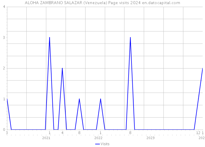 ALOHA ZAMBRANO SALAZAR (Venezuela) Page visits 2024 