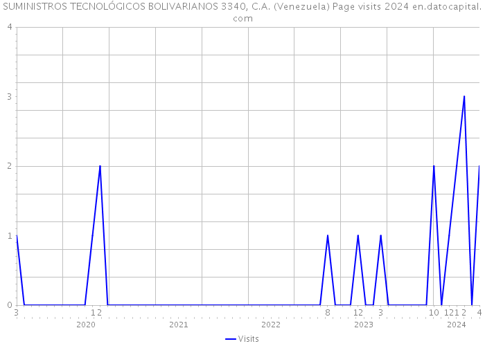 SUMINISTROS TECNOLÓGICOS BOLIVARIANOS 3340, C.A. (Venezuela) Page visits 2024 