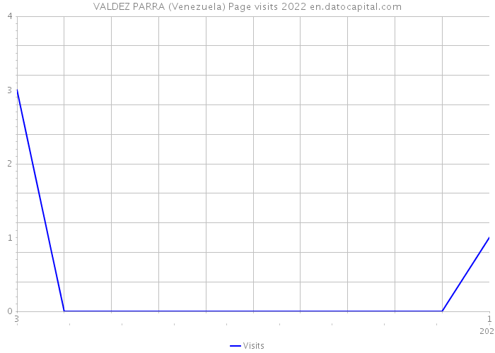 VALDEZ PARRA (Venezuela) Page visits 2022 