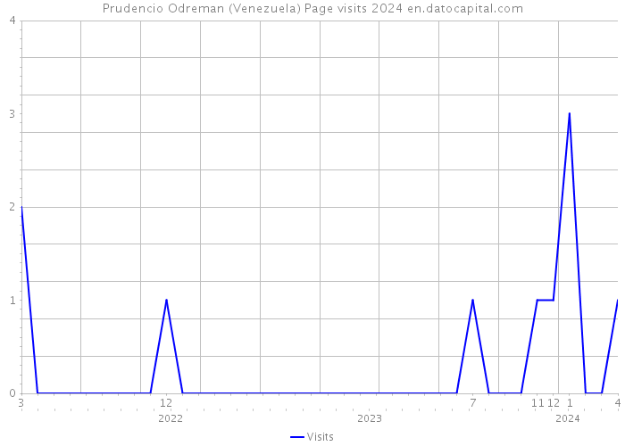 Prudencio Odreman (Venezuela) Page visits 2024 