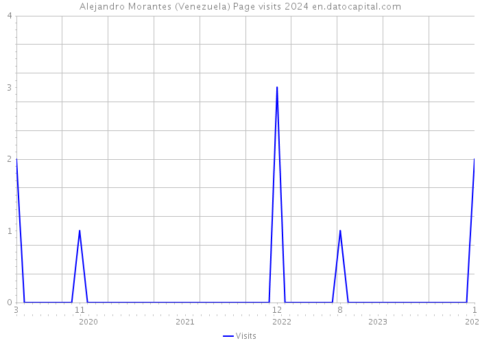 Alejandro Morantes (Venezuela) Page visits 2024 