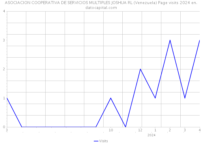 ASOCIACION COOPERATIVA DE SERVICIOS MULTIPLES JOSHUA RL (Venezuela) Page visits 2024 