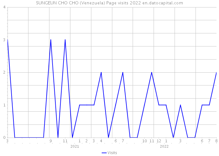 SUNGEUN CHO CHO (Venezuela) Page visits 2022 