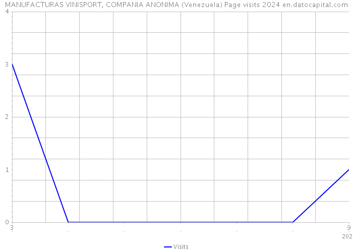 MANUFACTURAS VINISPORT, COMPANIA ANONIMA (Venezuela) Page visits 2024 