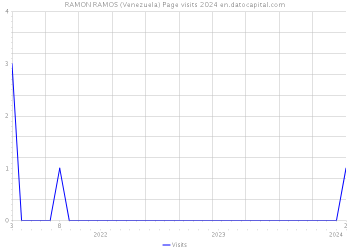 RAMON RAMOS (Venezuela) Page visits 2024 