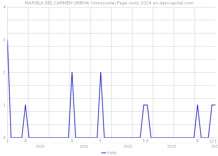 MARIELA DEL CARMEN URBINA (Venezuela) Page visits 2024 