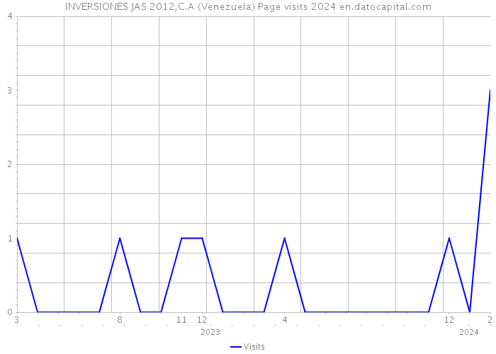 INVERSIONES JAS 2012,C.A (Venezuela) Page visits 2024 