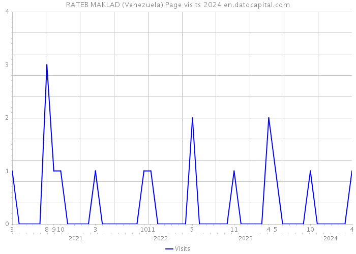 RATEB MAKLAD (Venezuela) Page visits 2024 