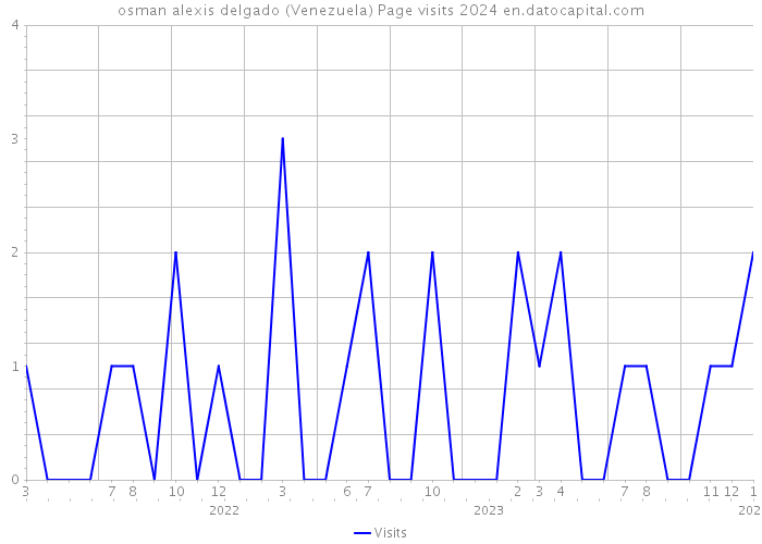 osman alexis delgado (Venezuela) Page visits 2024 