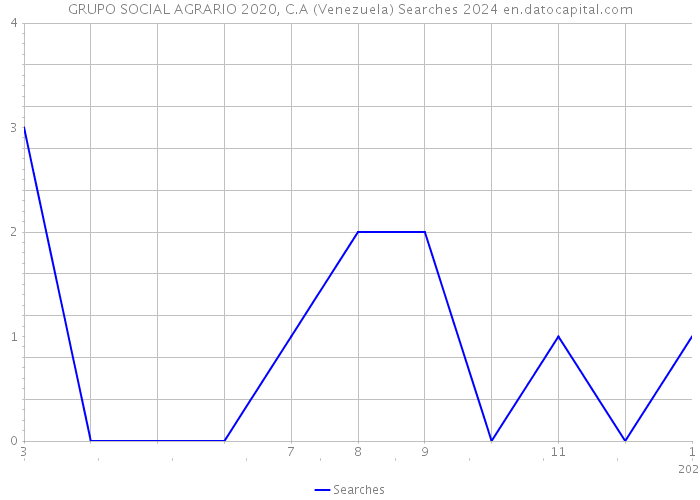 GRUPO SOCIAL AGRARIO 2020, C.A (Venezuela) Searches 2024 