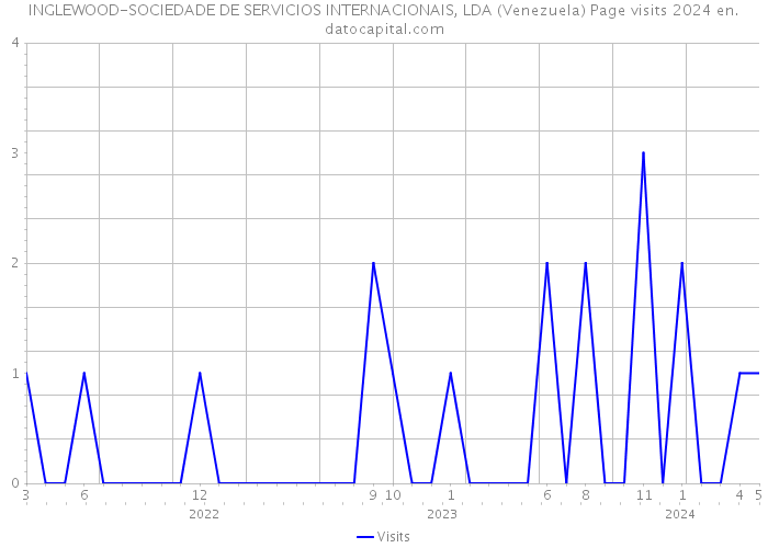 INGLEWOOD-SOCIEDADE DE SERVICIOS INTERNACIONAIS, LDA (Venezuela) Page visits 2024 