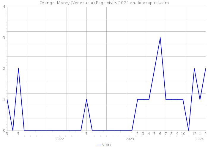 Orangel Morey (Venezuela) Page visits 2024 