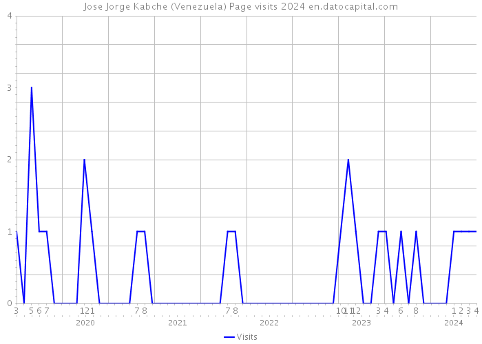 Jose Jorge Kabche (Venezuela) Page visits 2024 
