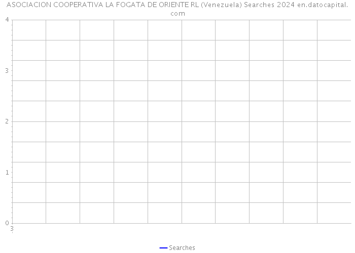 ASOCIACION COOPERATIVA LA FOGATA DE ORIENTE RL (Venezuela) Searches 2024 