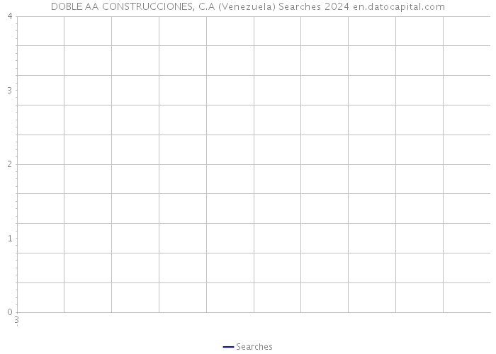 DOBLE AA CONSTRUCCIONES, C.A (Venezuela) Searches 2024 