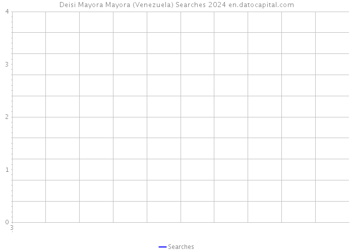 Deisi Mayora Mayora (Venezuela) Searches 2024 
