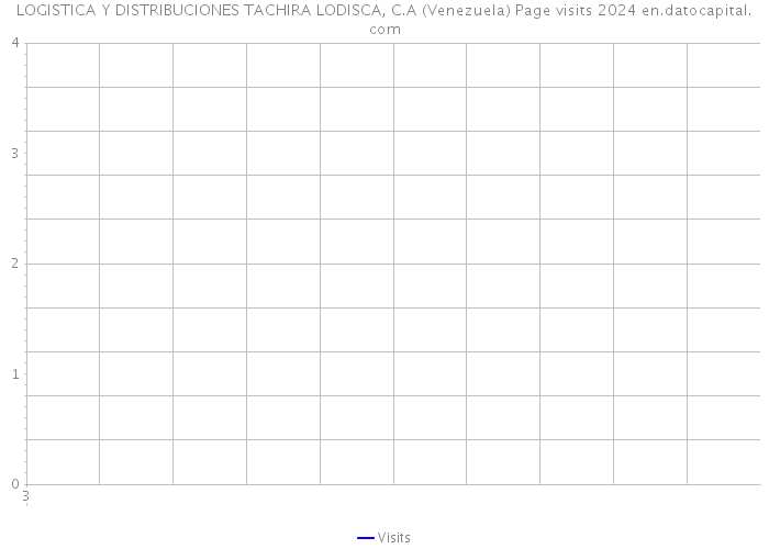 LOGISTICA Y DISTRIBUCIONES TACHIRA LODISCA, C.A (Venezuela) Page visits 2024 
