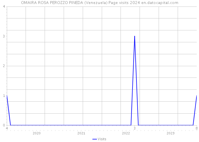 OMAIRA ROSA PEROZZO PINEDA (Venezuela) Page visits 2024 