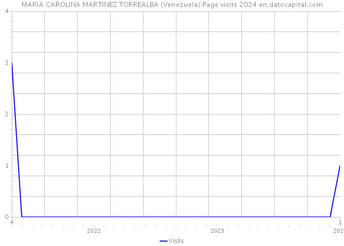 MARIA CAROLINA MARTINEZ TORREALBA (Venezuela) Page visits 2024 