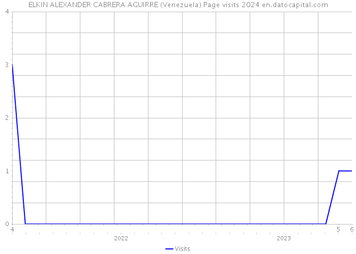 ELKIN ALEXANDER CABRERA AGUIRRE (Venezuela) Page visits 2024 