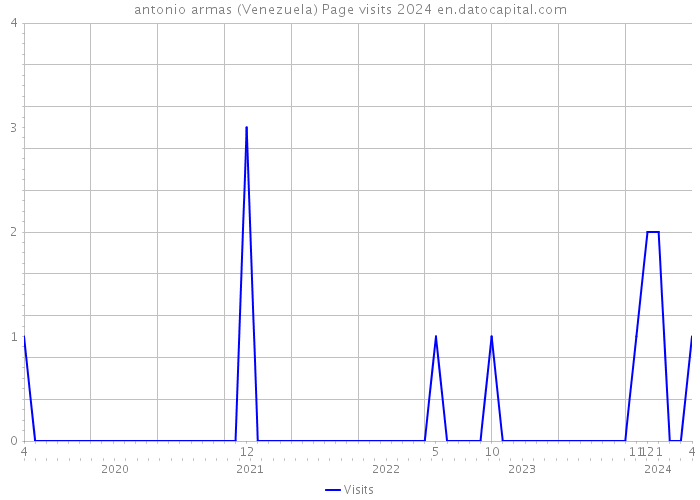 antonio armas (Venezuela) Page visits 2024 