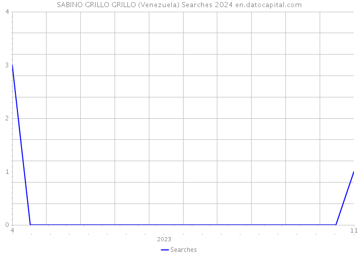 SABINO GRILLO GRILLO (Venezuela) Searches 2024 